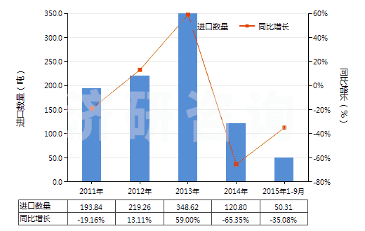 2011-2015年9月中國乙酸鈉(HS29152910)進口量及增速統(tǒng)計